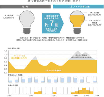 エネファーム運転例