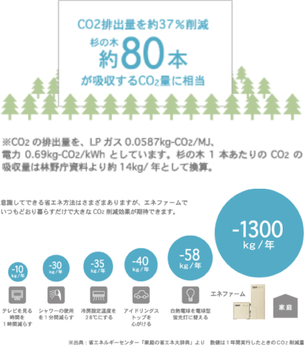 CO2削減量