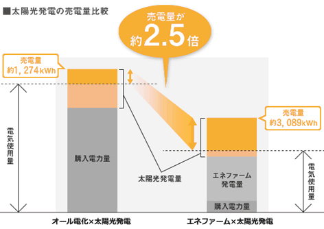 太陽光発電の売電量比較