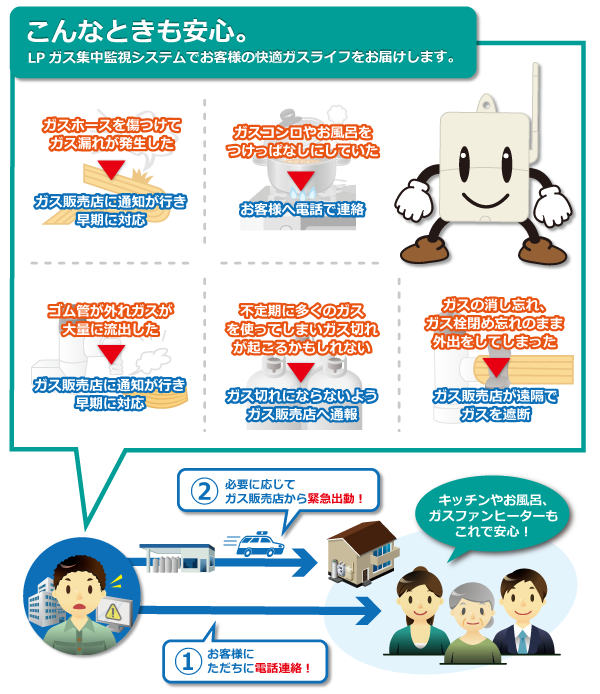 通信回線を使ってガスの安全を見守ります