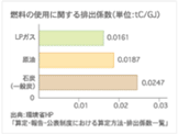 燃料の使用に関する排出係数